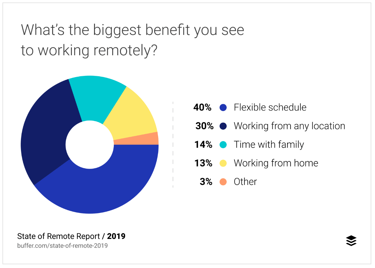 State of Remote Work